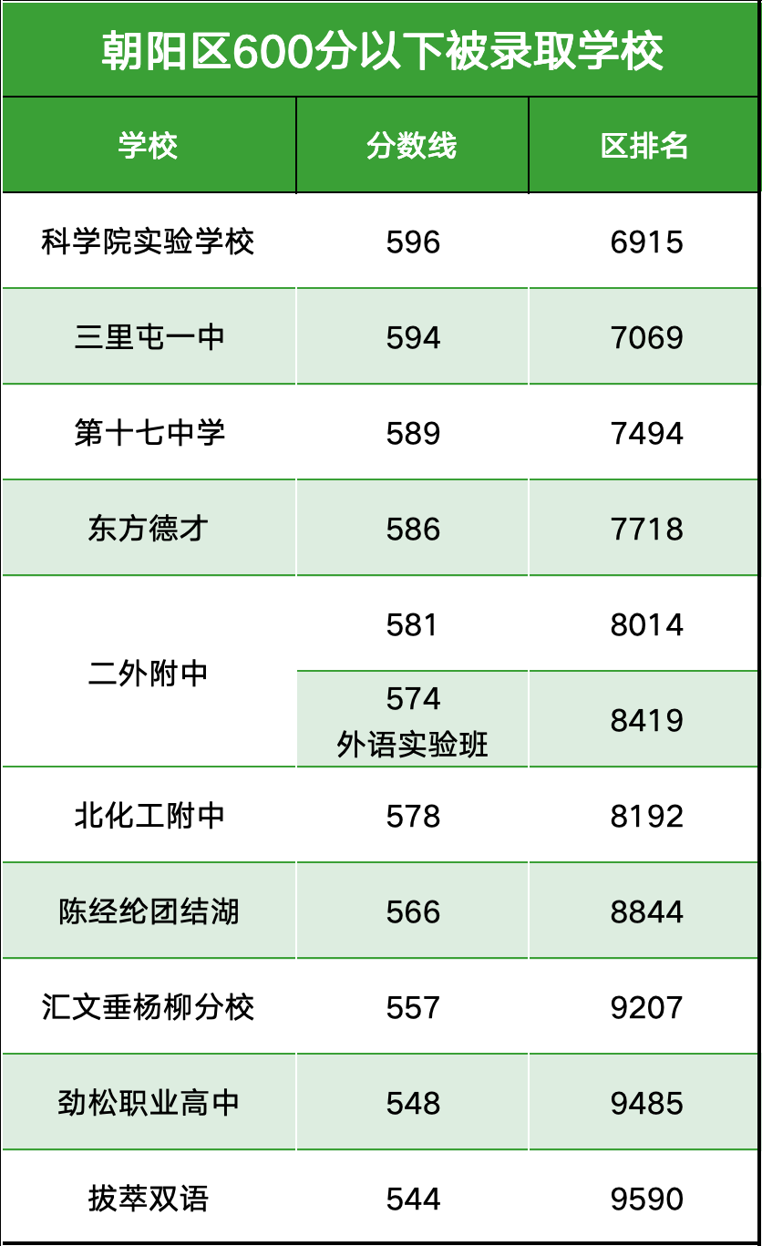 2024北京中考最低考多少分能有高中上?北京各区录取信息汇总! 第4张