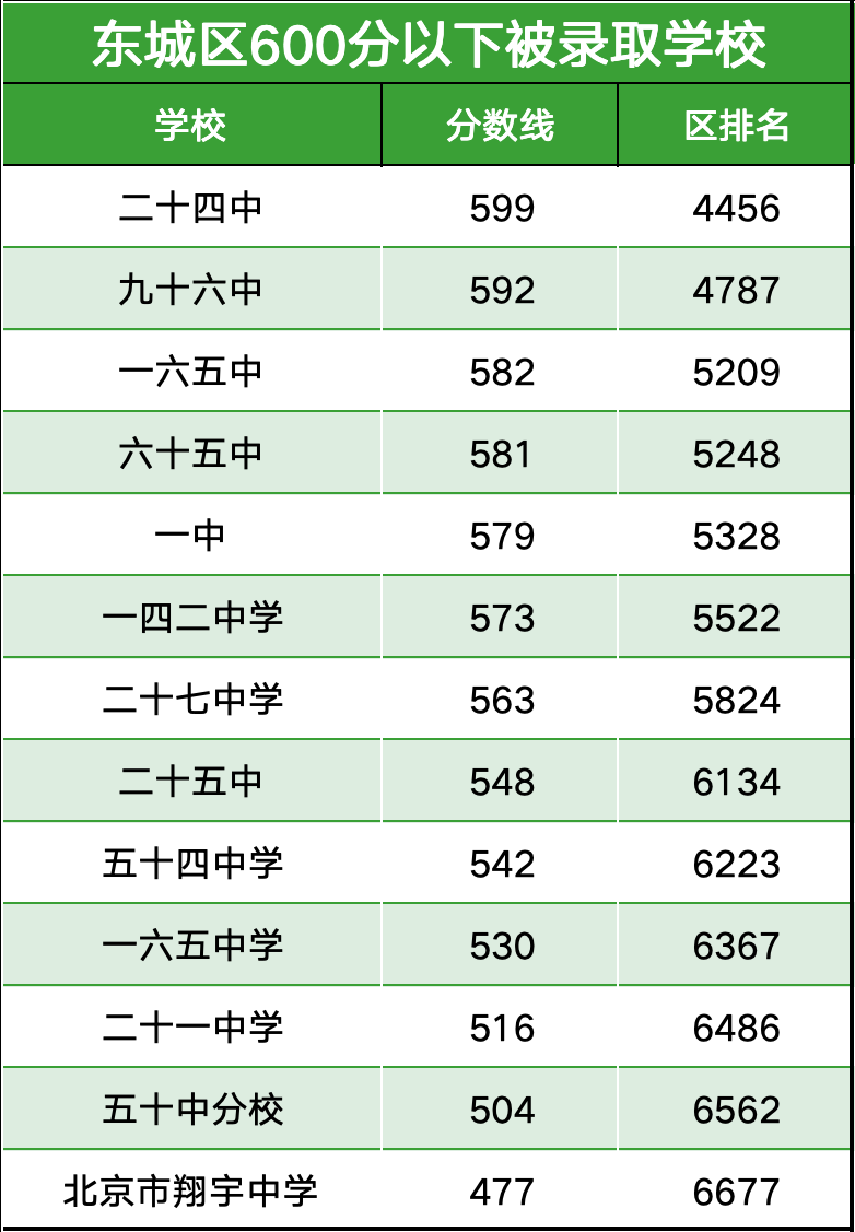 2024北京中考最低考多少分能有高中上?北京各区录取信息汇总! 第3张