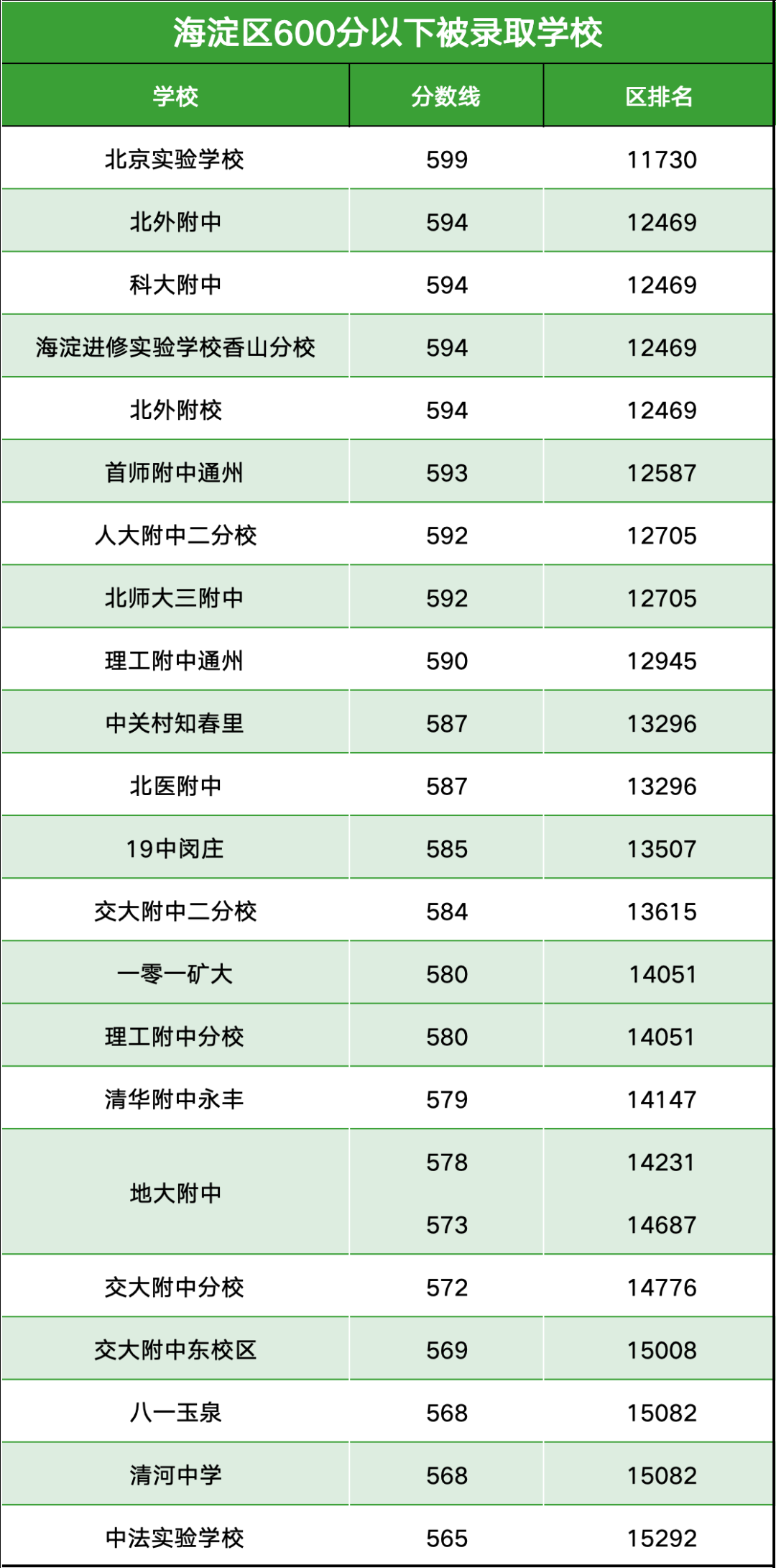 2024北京中考最低考多少分能有高中上?北京各区录取信息汇总! 第1张