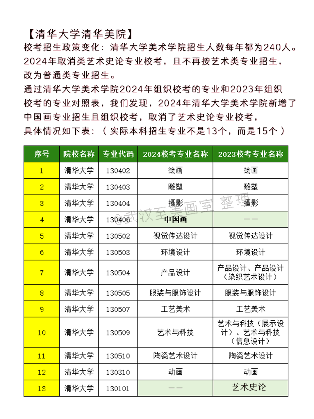 2024年高考艺术类专业校考大学突减! 第16张