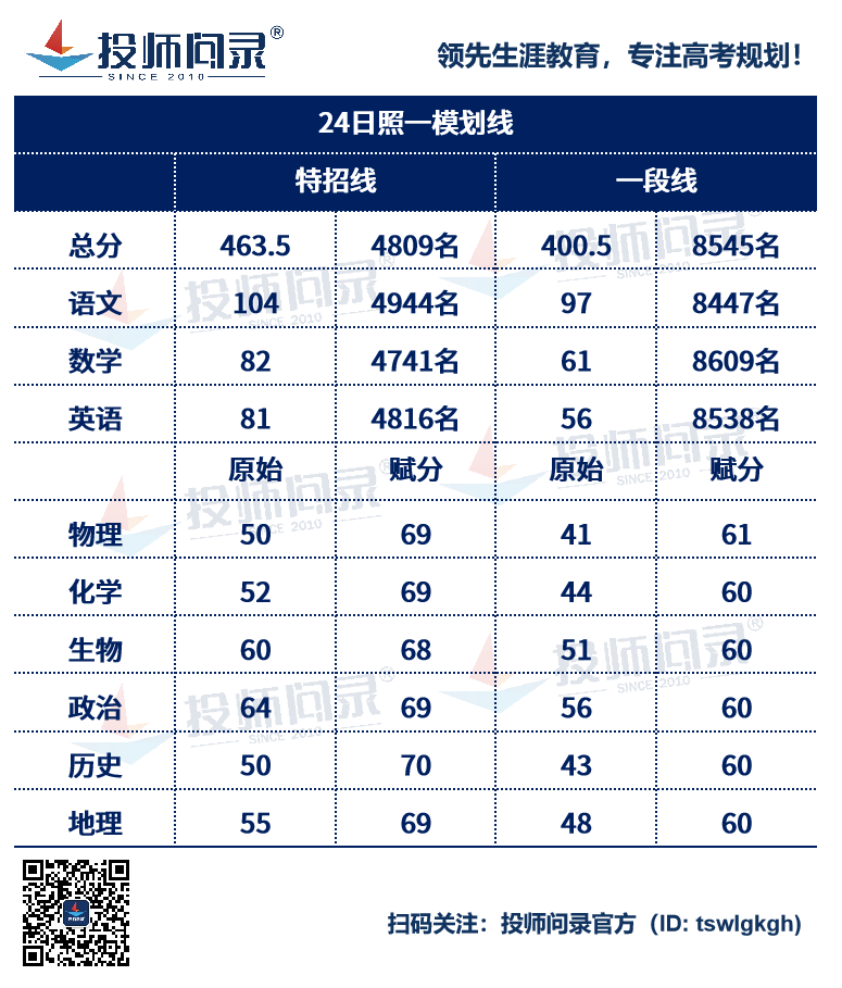 24山东各地市高考一模划线汇总!(截至3月20日) 第6张