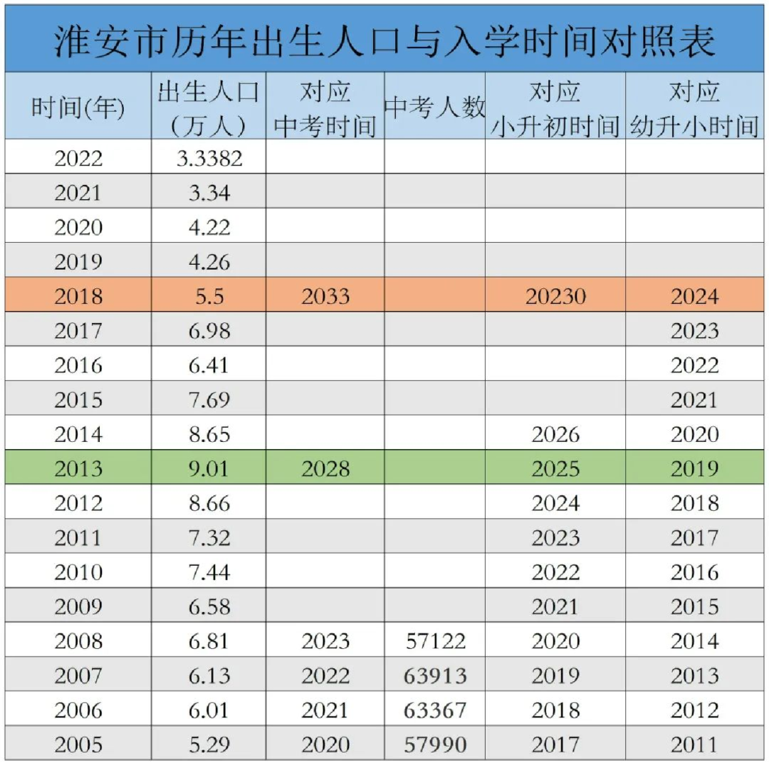 淮安六年中考数据,三大高中,四星高中和普高录取率,出生人口逐年增加 第3张