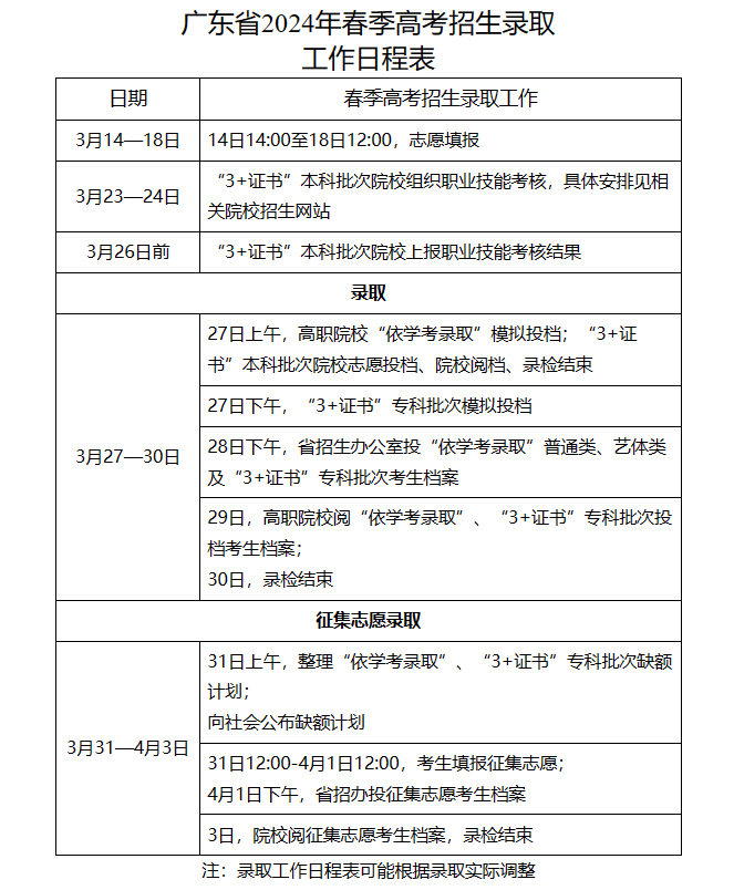 广东2024春季高考招录日程时间表公布!最快28日可查录取!31日进行补录! 第1张