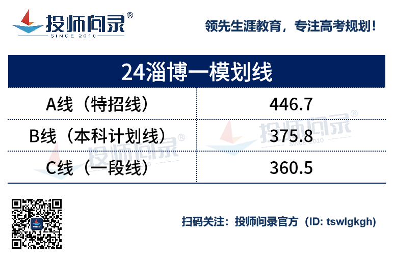 24山东各地市高考一模划线汇总!(截至3月20日) 第3张