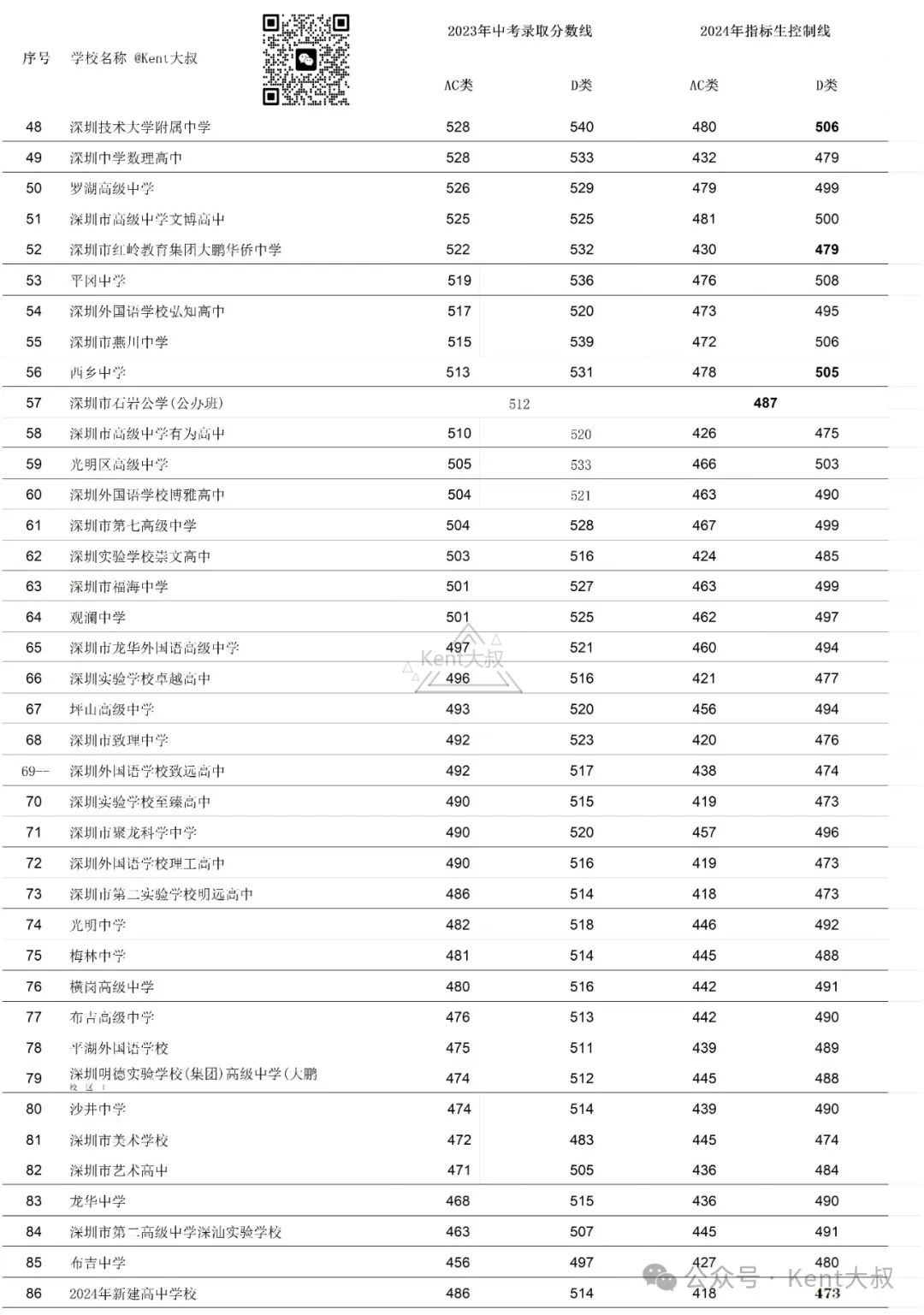 2024年深圳中考指标生分数线! 第2张