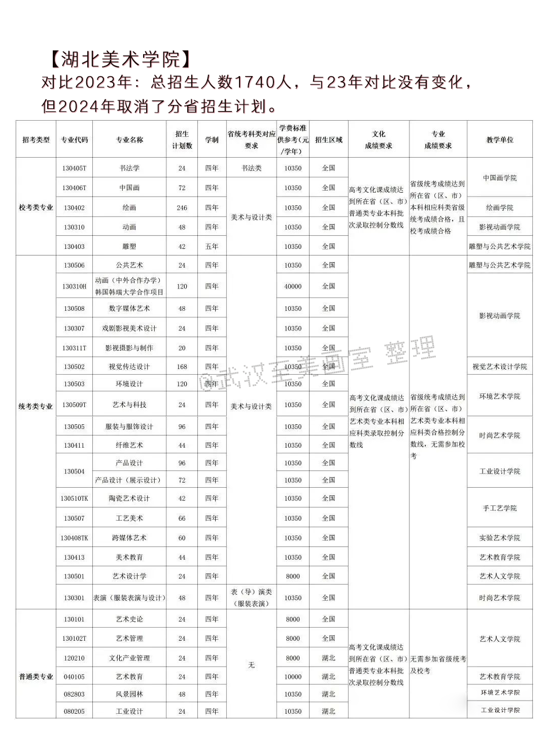 2024年高考艺术类专业校考大学突减! 第14张