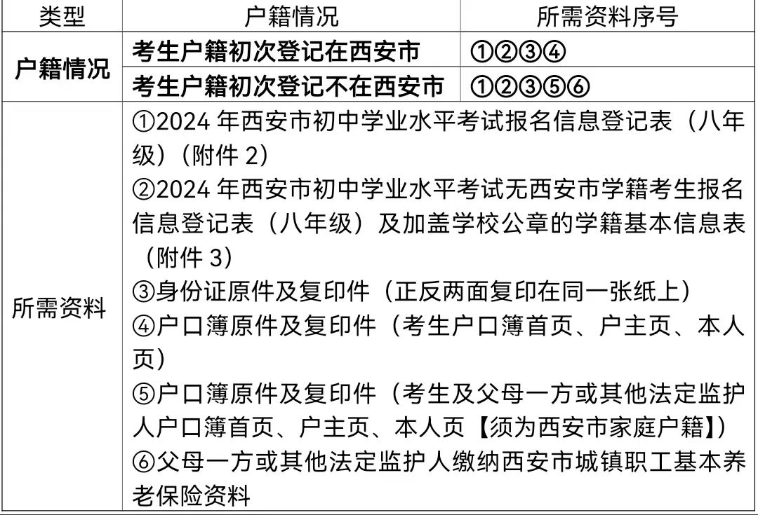 【中考】新城区/高新区/灞桥区/西咸新区2024年九年级区内户籍、市外学籍报名细则 第6张