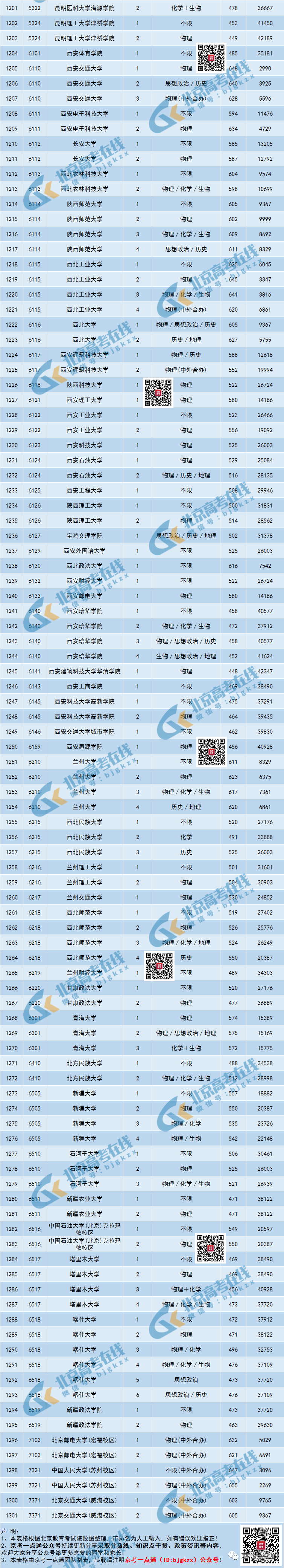 【高考】2023北京高招本科普通批录取分数线及排名!最高分竟是TA 第9张