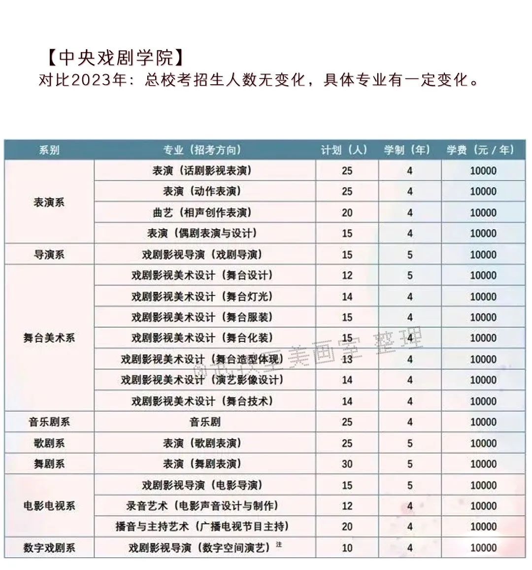 2024年高考艺术类专业校考大学突减! 第2张