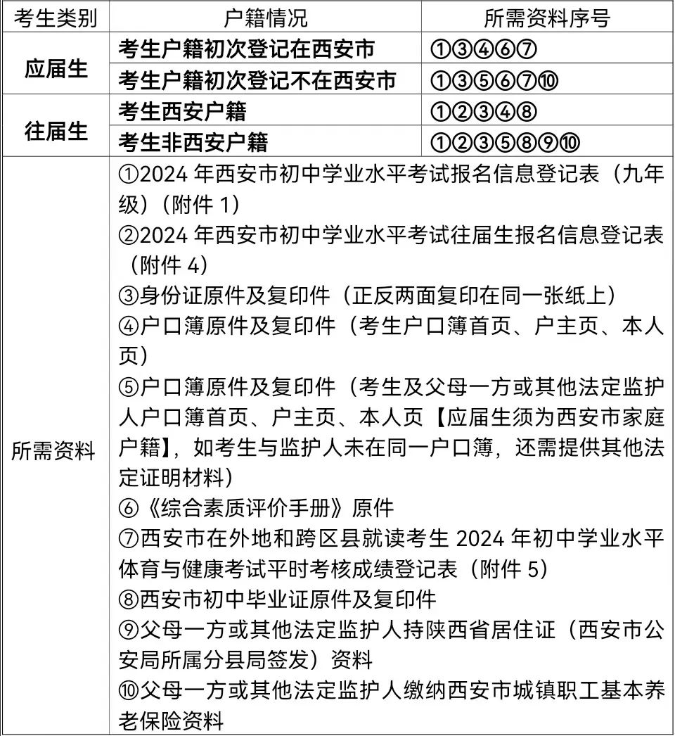 【中考】新城区/高新区/灞桥区/西咸新区2024年九年级区内户籍、市外学籍报名细则 第5张