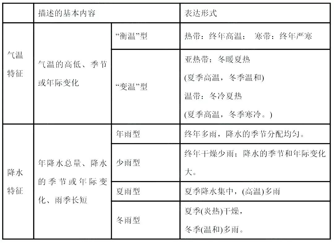 高考热点:气候专题超全总结 第1张