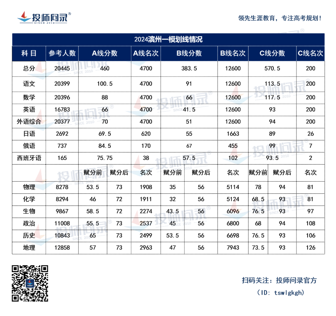 24山东各地市高考一模划线汇总!(截至3月20日) 第5张