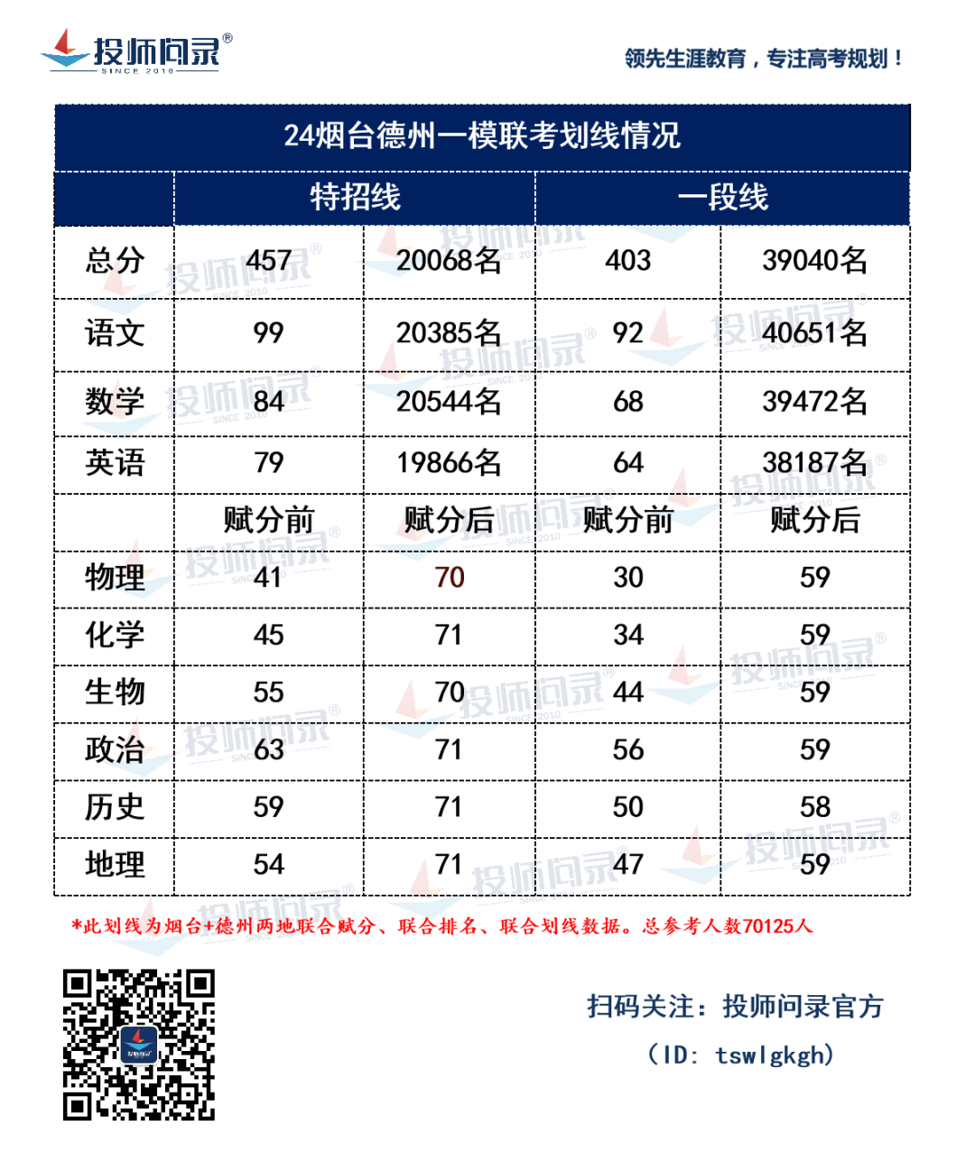 24山东各地市高考一模划线汇总!(截至3月20日) 第9张