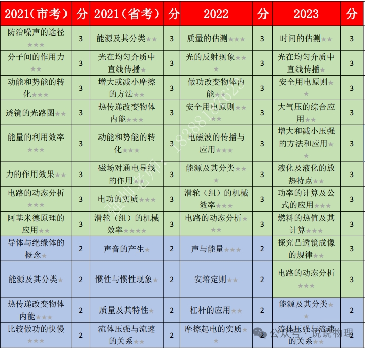 云南五年中考真题物理考点汇总分析与预测 第4张