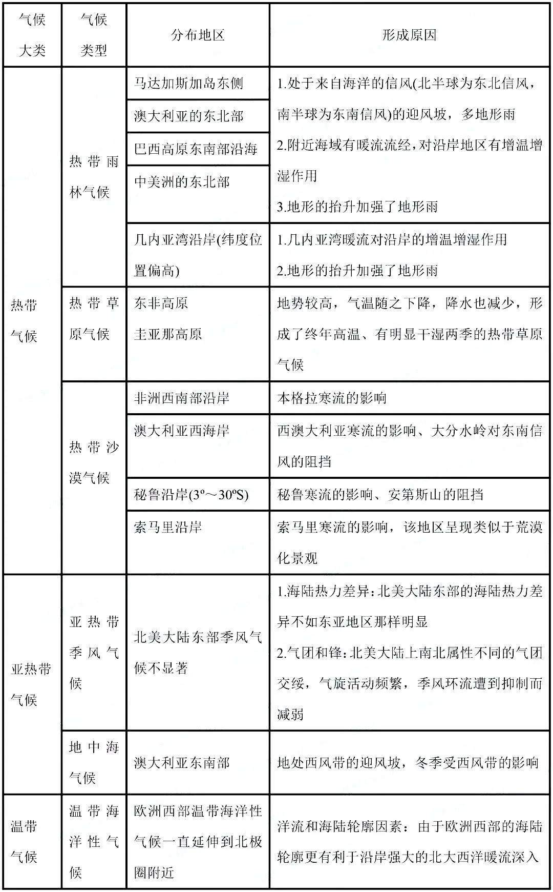 高考热点:气候专题超全总结 第7张