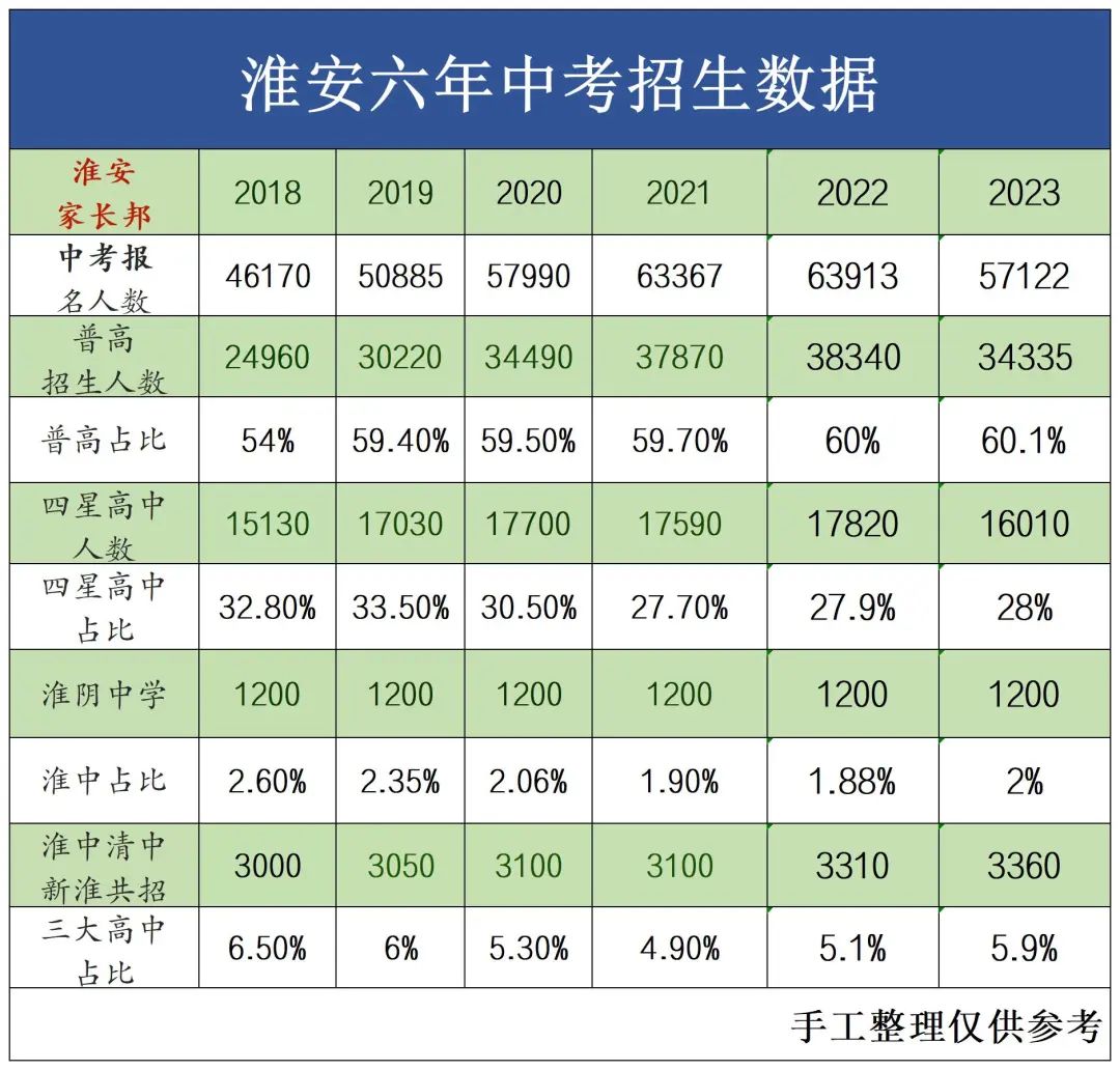 淮安六年中考数据,三大高中,四星高中和普高录取率,出生人口逐年增加 第2张