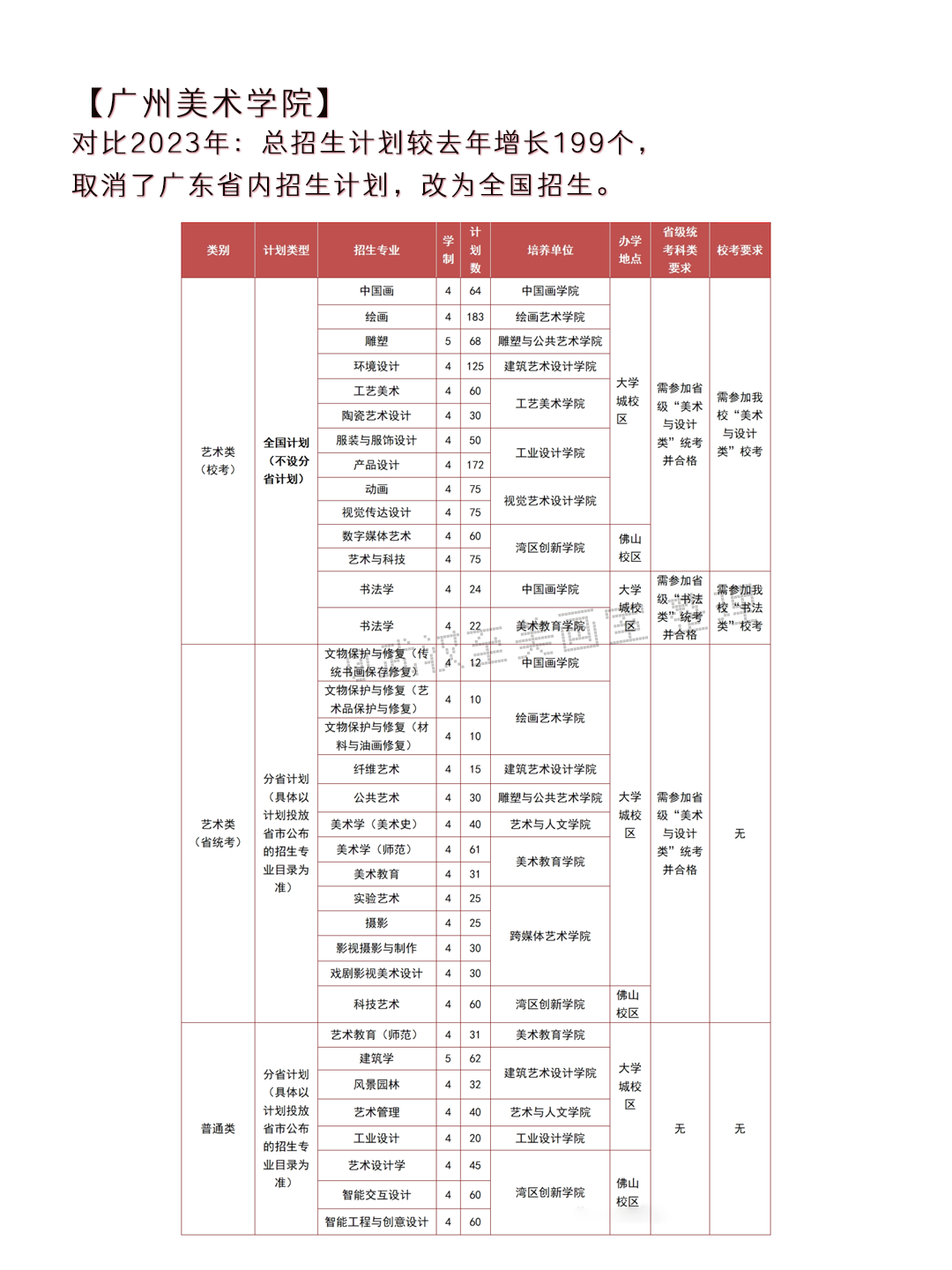 2024年高考艺术类专业校考大学突减! 第11张