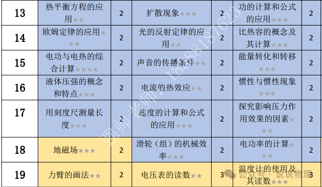 云南五年中考真题物理考点汇总分析与预测 第2张