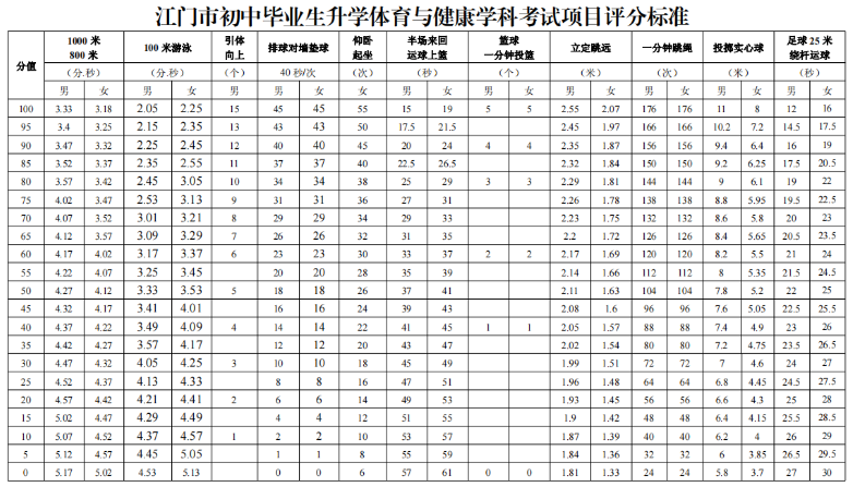 2024年江门市中考蓬江区社会青年类考生报名温馨提示 第4张