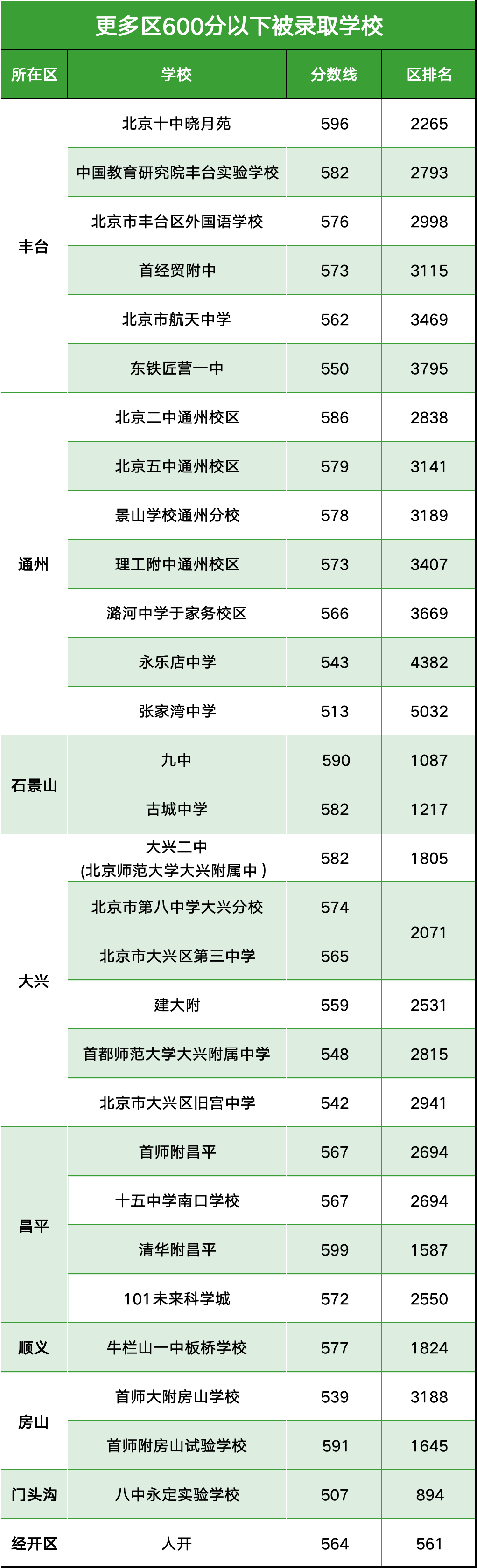 2024北京中考最低考多少分能有高中上?北京各区录取信息汇总! 第5张