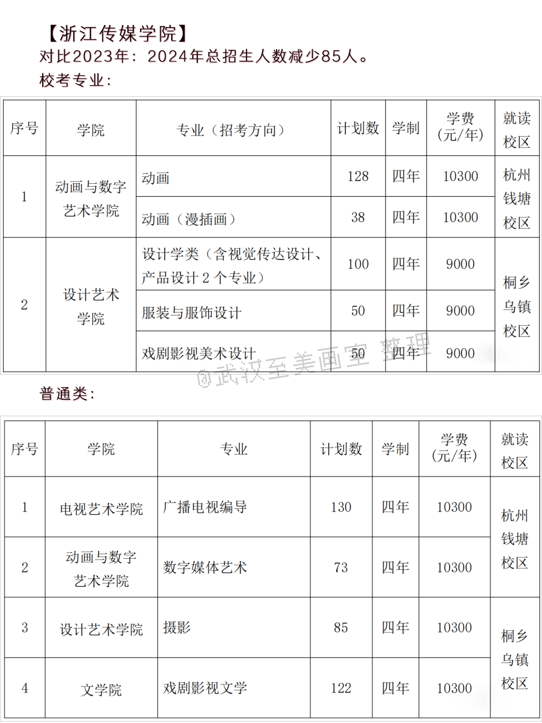 2024年高考艺术类专业校考大学突减! 第5张