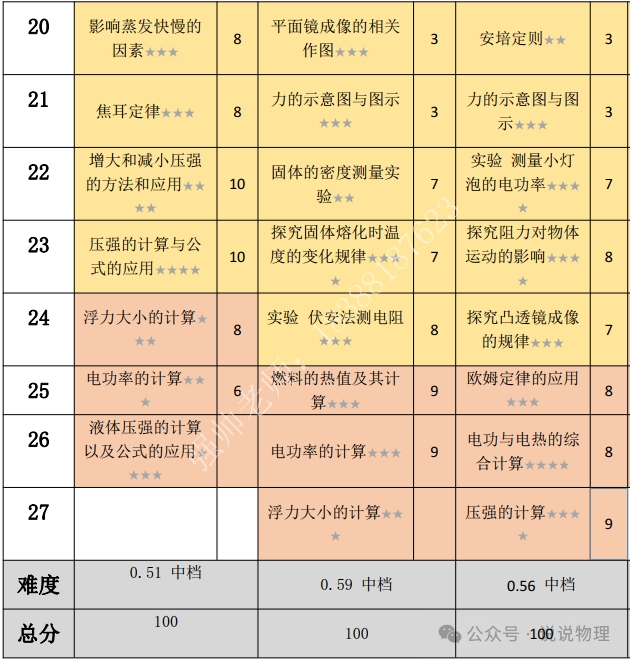 云南五年中考真题物理考点汇总分析与预测 第3张