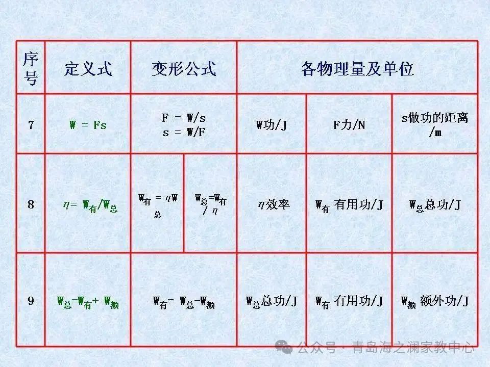 【中考物理】​初中物理知识点(表格版) 第15张