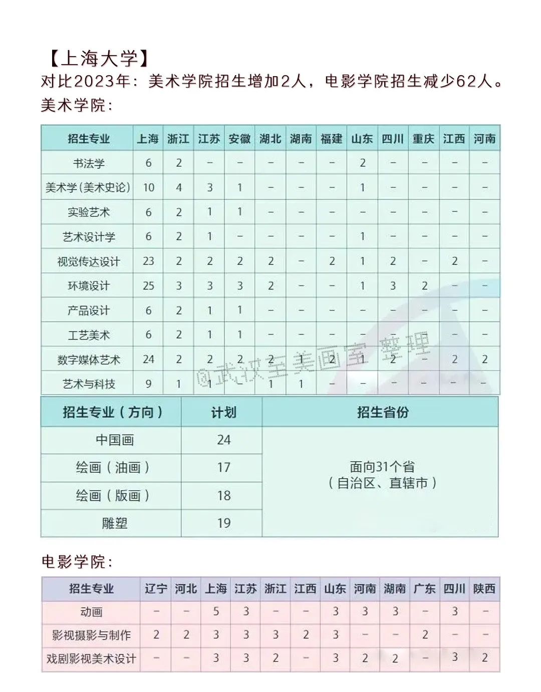 2024年高考艺术类专业校考大学突减! 第7张