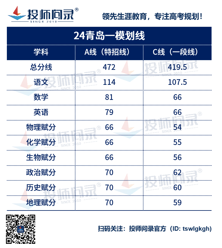 24山东各地市高考一模划线汇总!(截至3月20日) 第10张