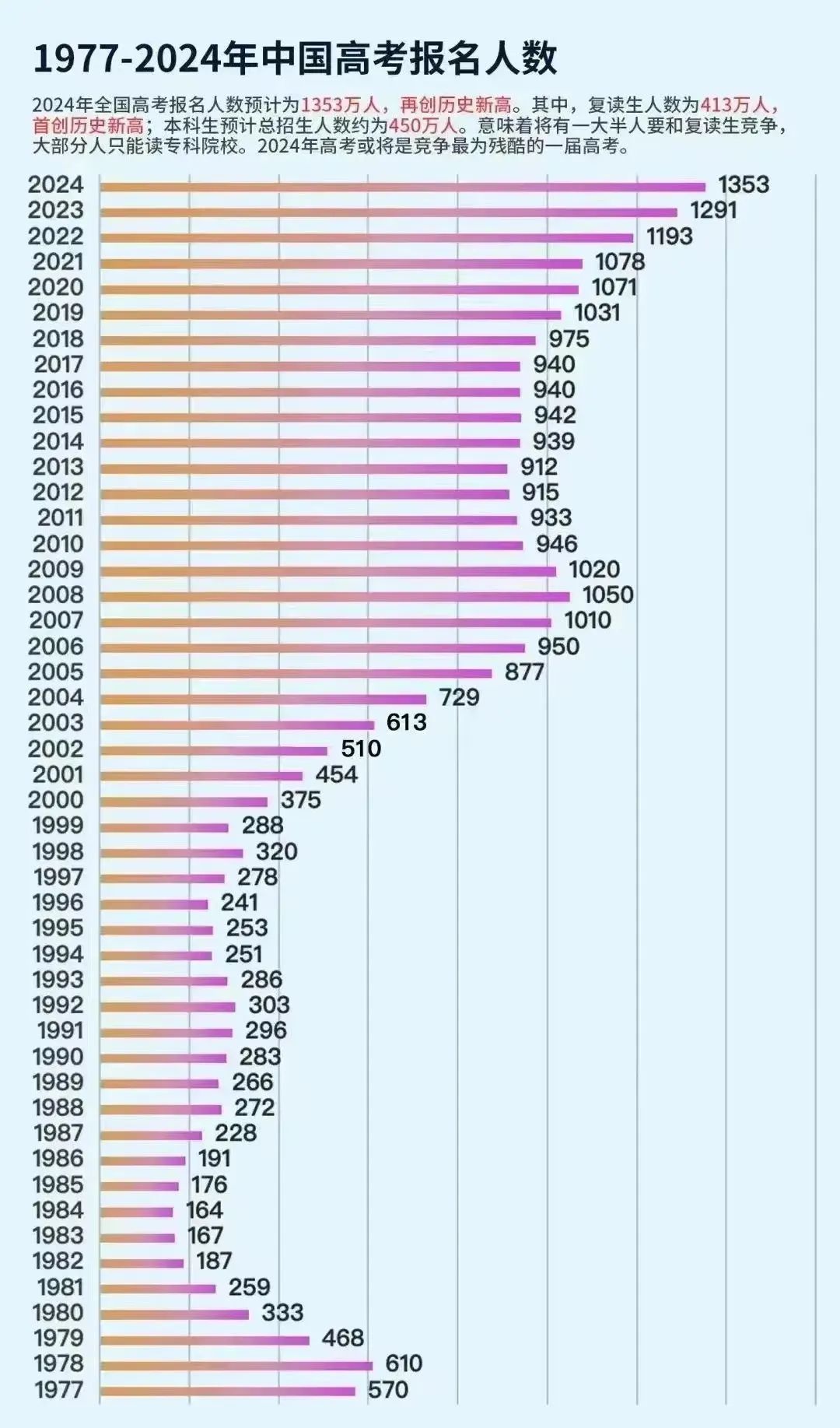 高考竞争如此激烈!2024年高考,将有66%的考生与本科生无缘! 第2张