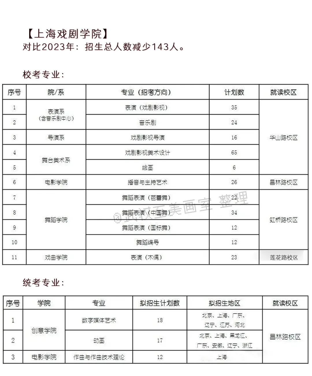 2024年高考艺术类专业校考大学突减! 第4张