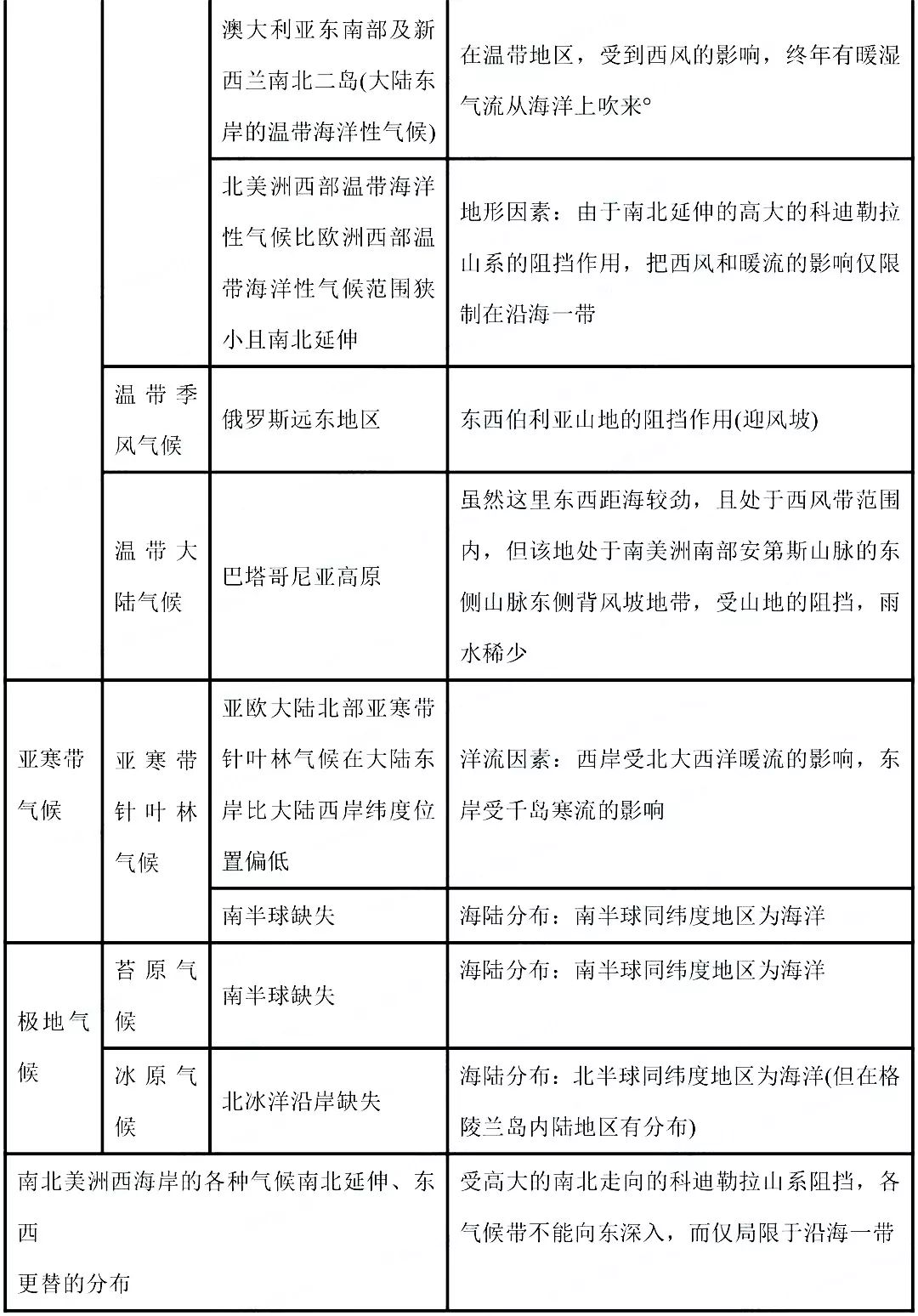 高考热点:气候专题超全总结 第8张