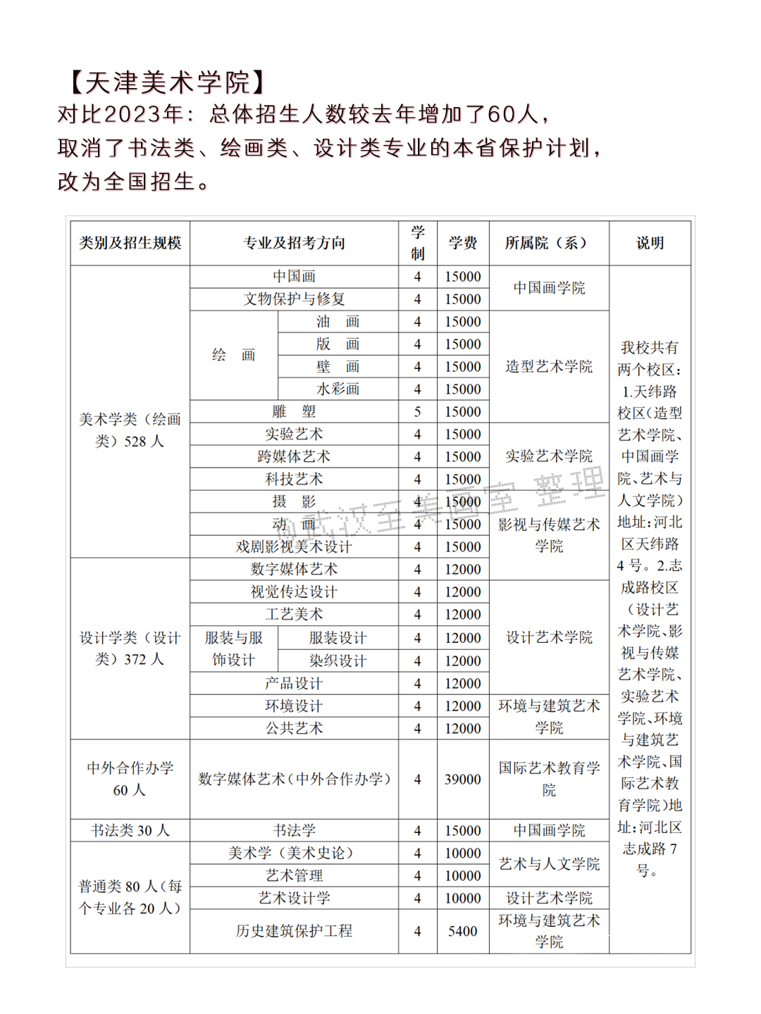 2024年高考艺术类专业校考大学突减! 第13张