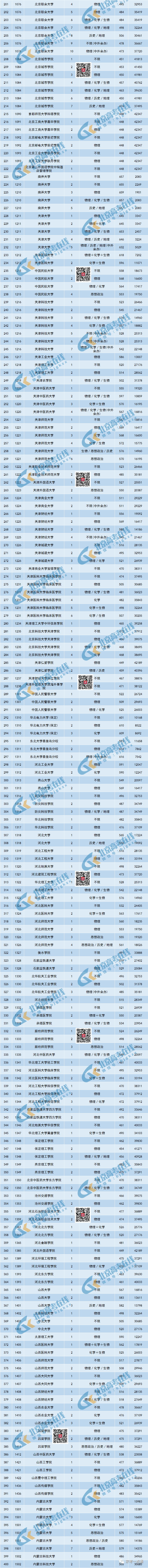 【高考】2023北京高招本科普通批录取分数线及排名!最高分竟是TA 第4张