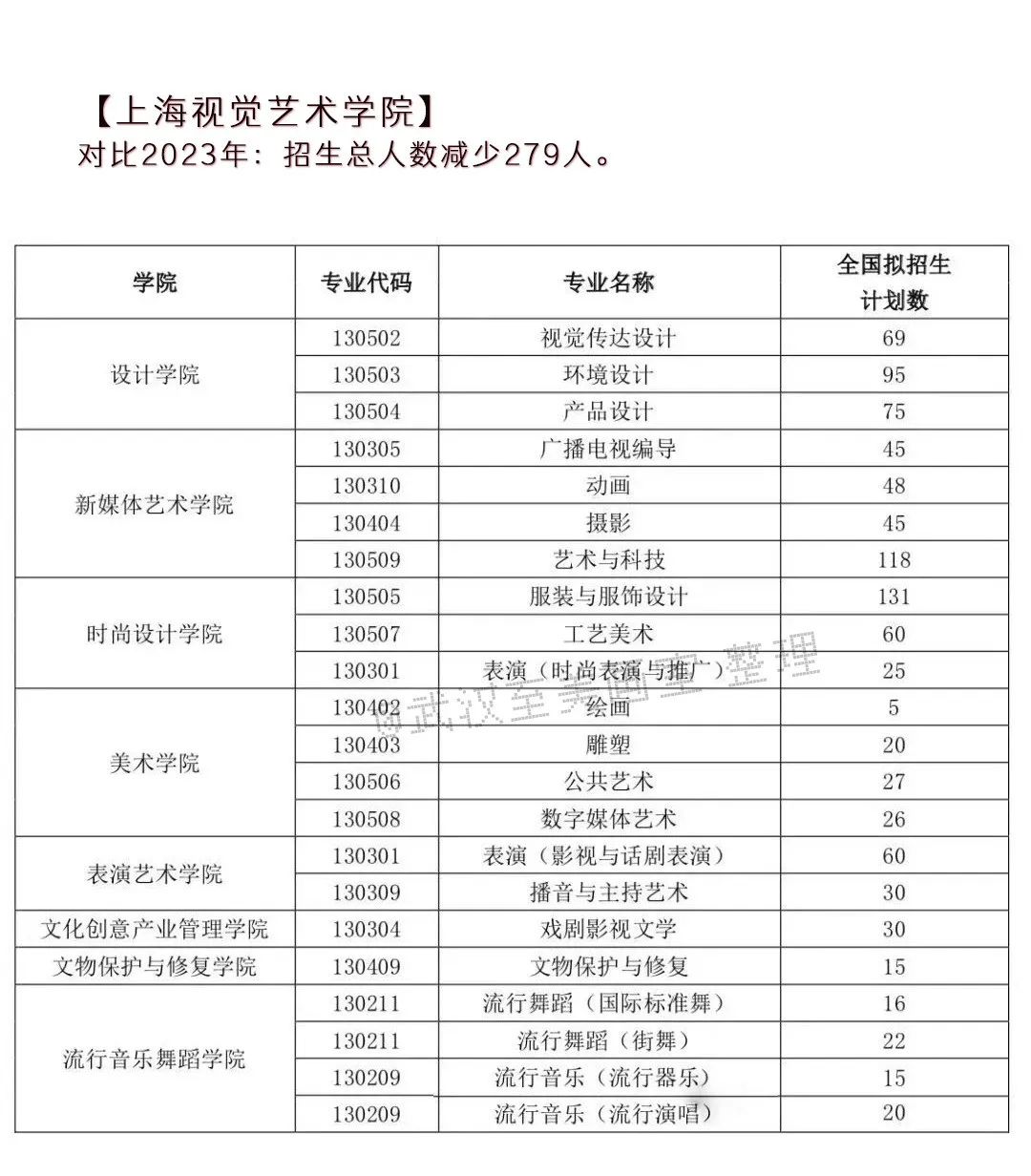 2024年高考艺术类专业校考大学突减! 第18张