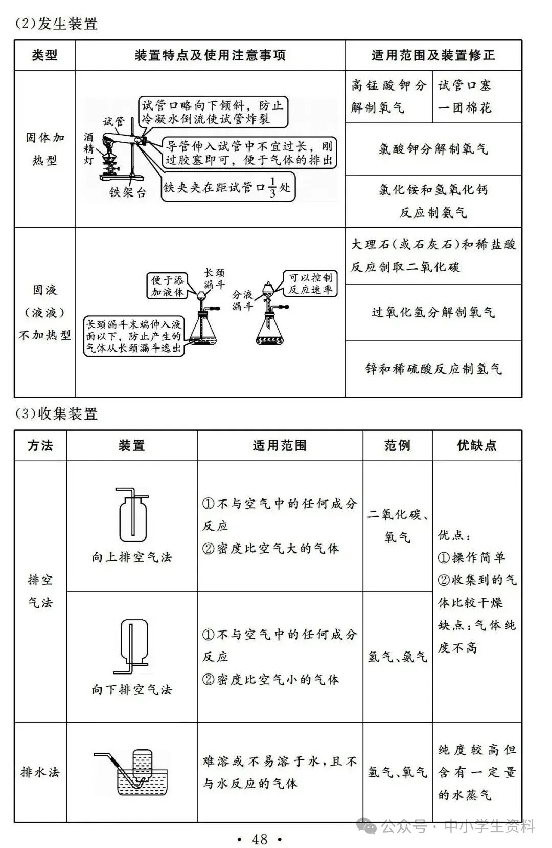 中考化学基础知识巩固 第49张