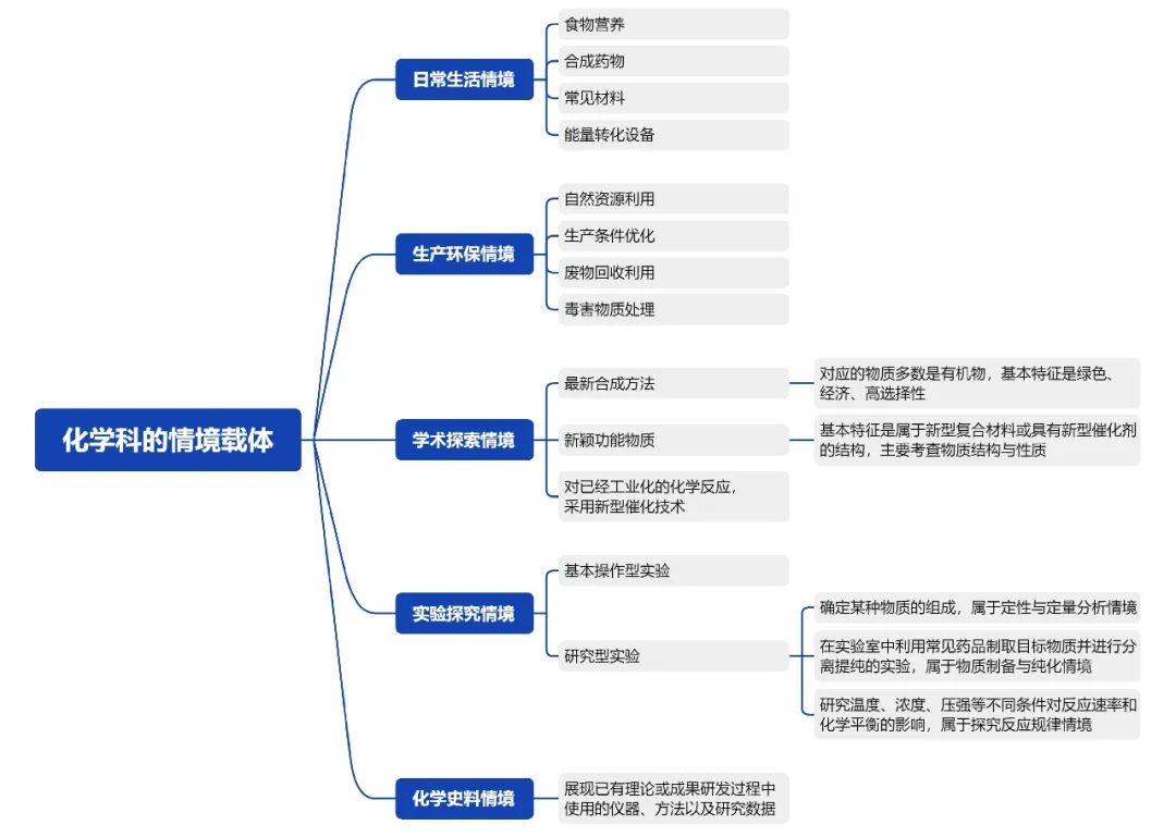 高考化学教学导图,5大元素指明教什么、怎么考 第16张