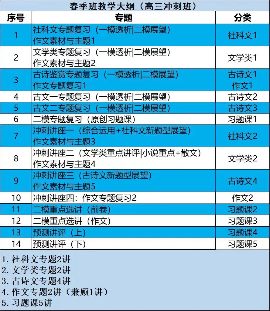 【助力2024高考】侧重不同,离高考还有78天,语文该怎么弄? 第5张