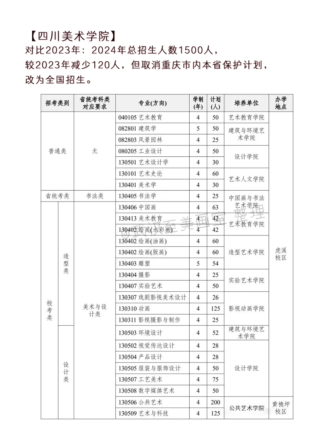 2024年高考艺术类专业校考大学突减! 第10张