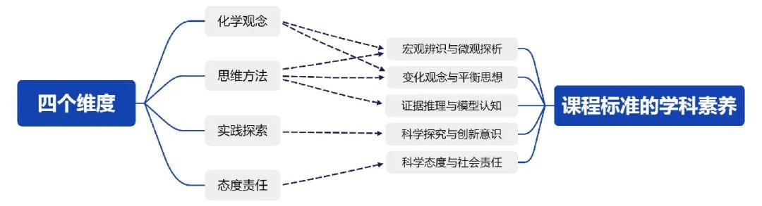 高考化学教学导图,5大元素指明教什么、怎么考 第5张