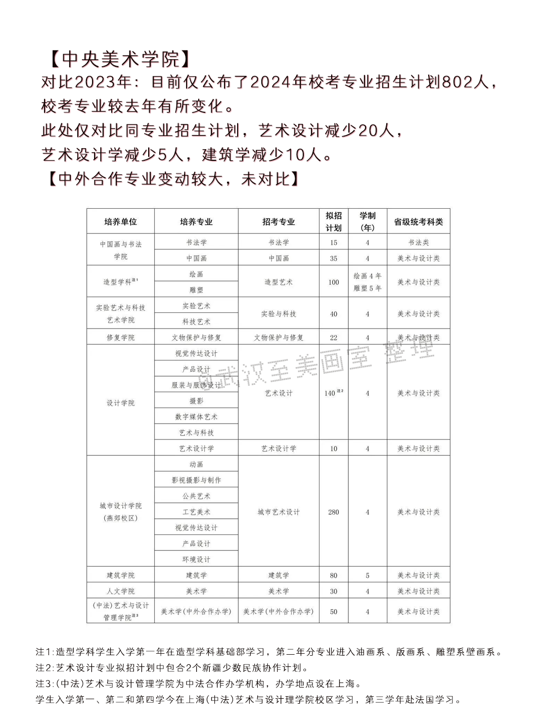 2024年高考艺术类专业校考大学突减! 第9张