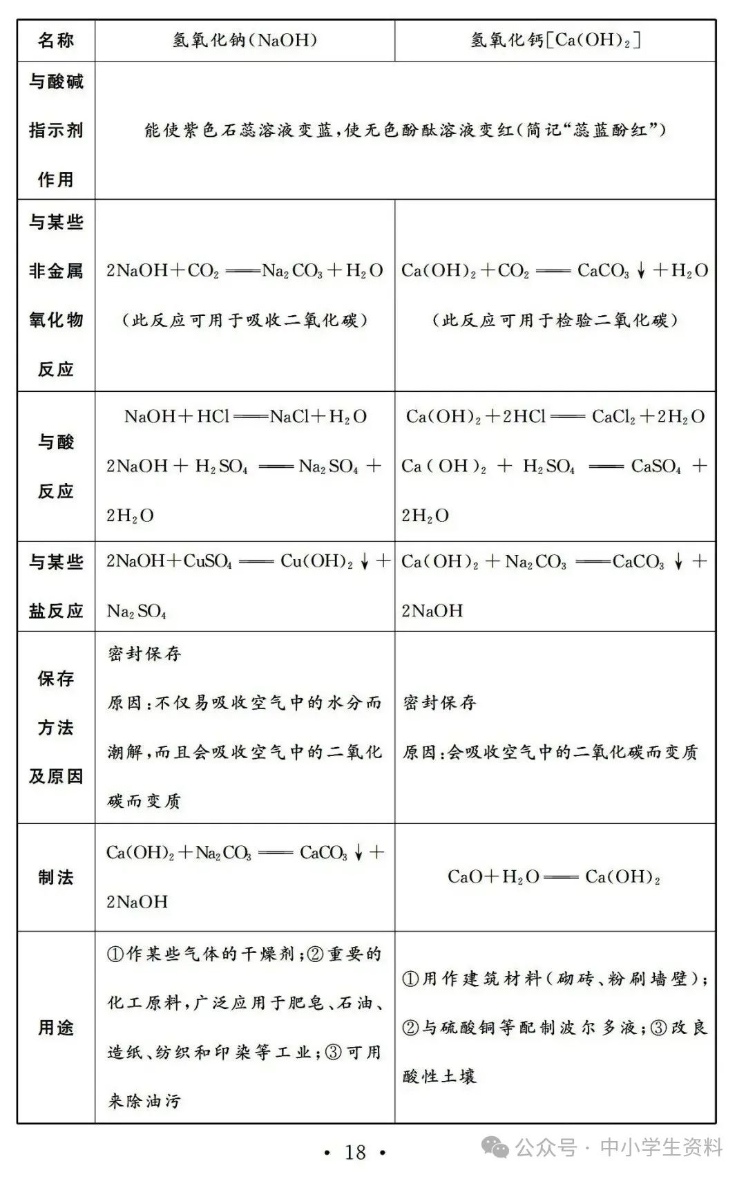 中考化学基础知识巩固 第19张