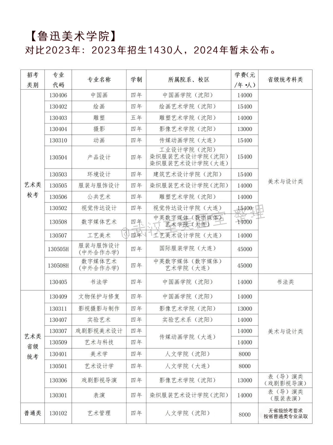 2024年高考艺术类专业校考大学突减! 第15张