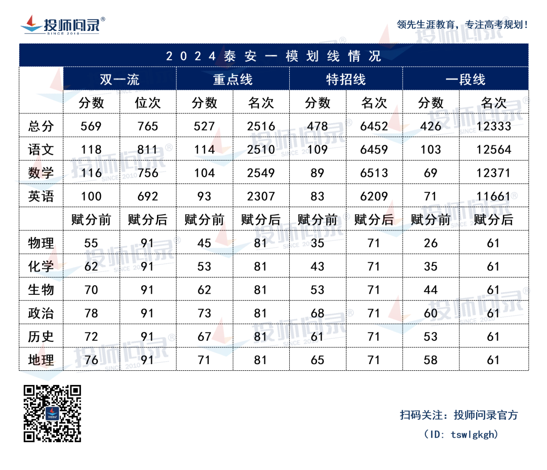 24山东各地市高考一模划线汇总!(截至3月20日) 第7张