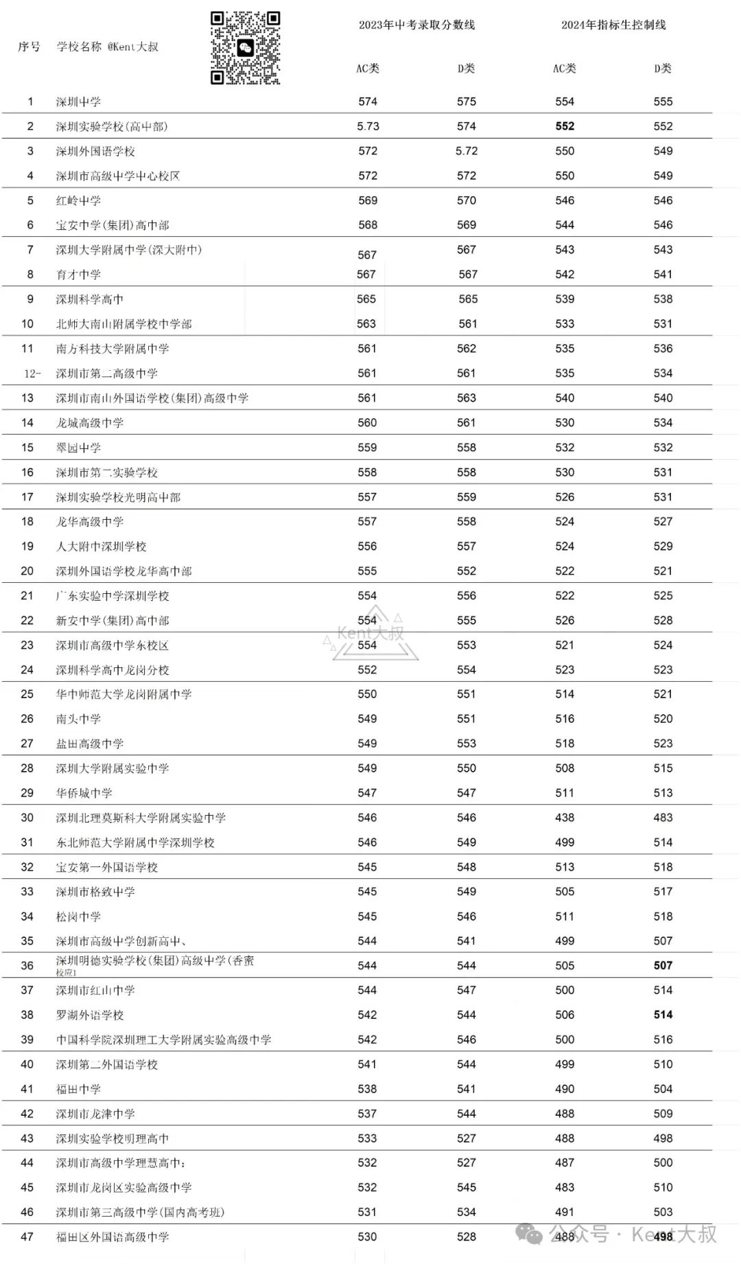 2024年深圳中考指标生分数线! 第1张