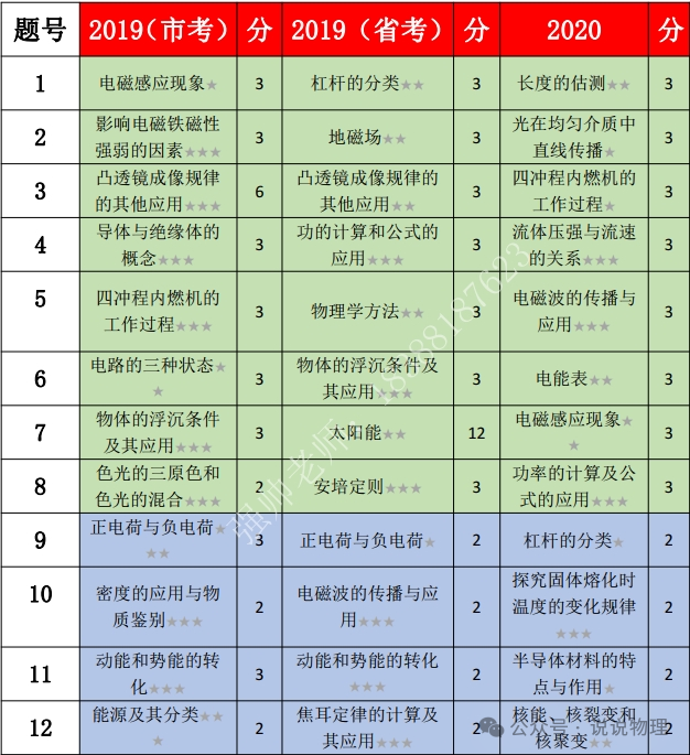 云南五年中考真题物理考点汇总分析与预测 第1张