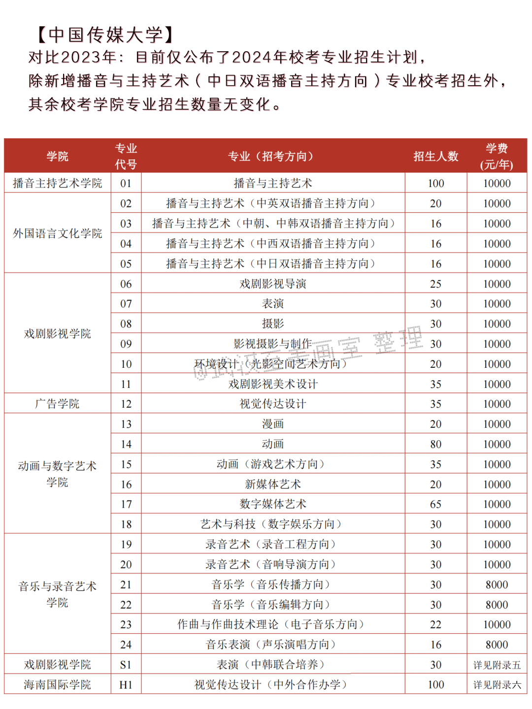 2024年高考艺术类专业校考大学突减! 第1张