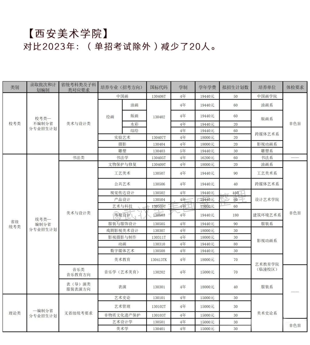 2024年高考艺术类专业校考大学突减! 第12张