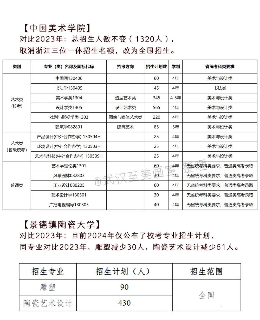 2024年高考艺术类专业校考大学突减! 第8张