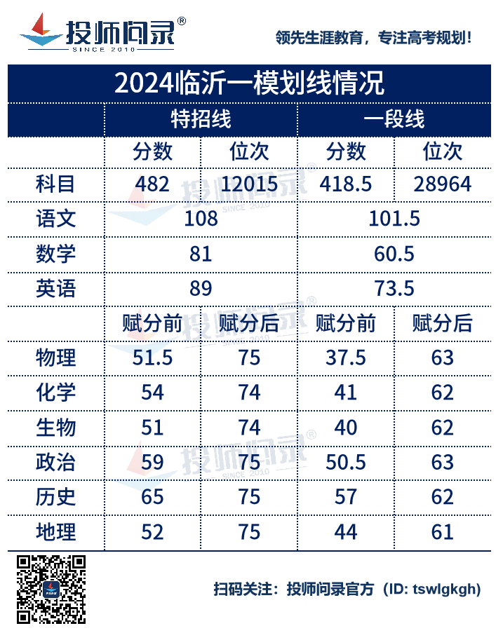 24山东各地市高考一模划线汇总!(截至3月20日) 第4张